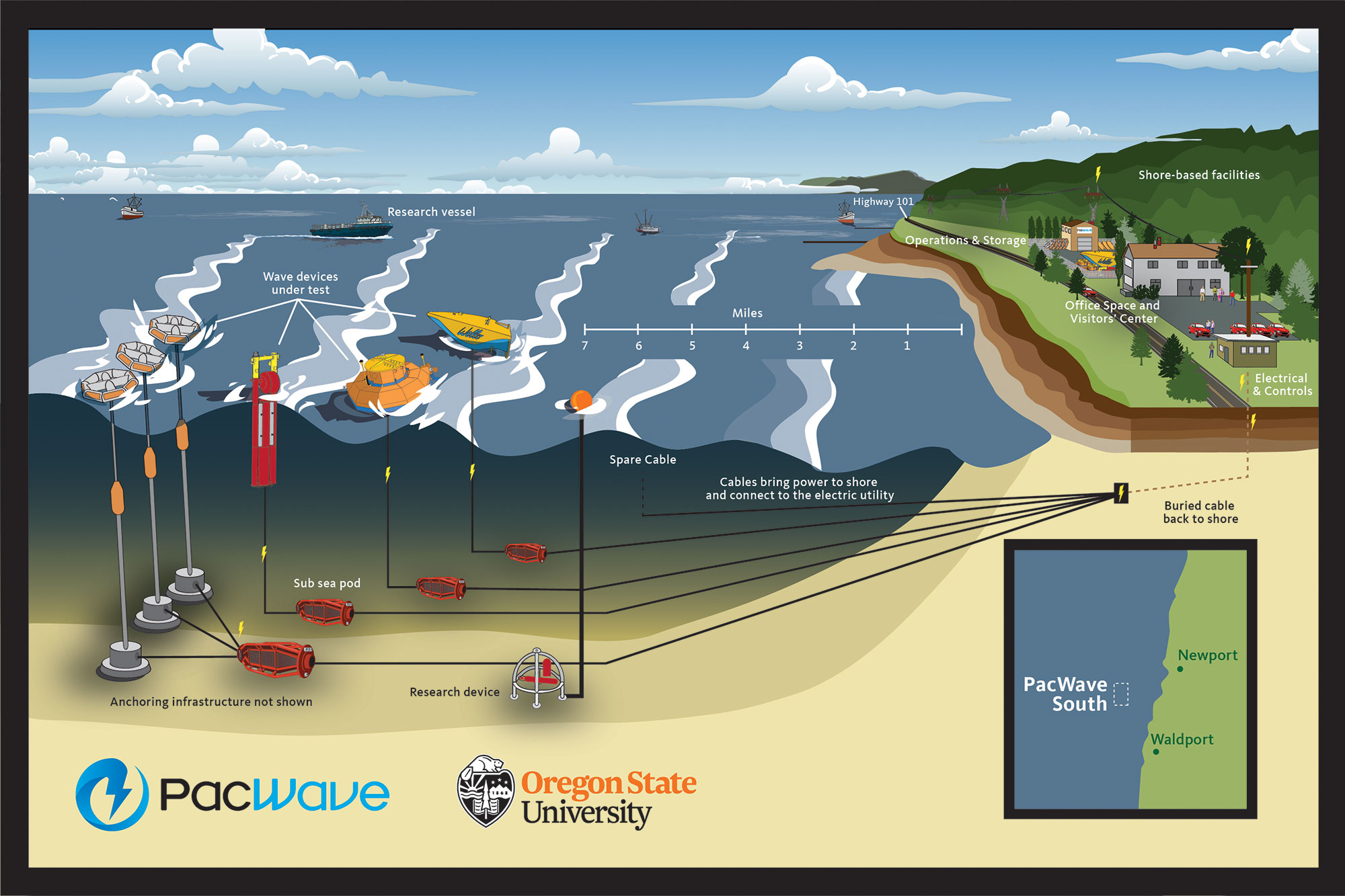 A rendering of PacWave South site
