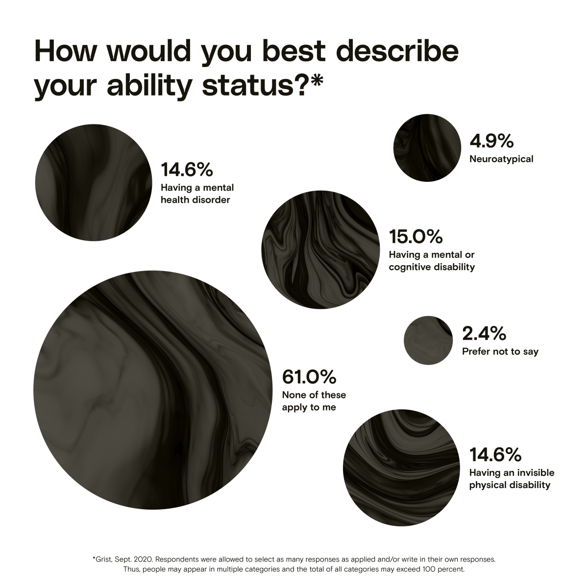 A bubble chart showing ability status among Grist staff in 2020. The three largest groups are None of these apply to me (61%), Having a mental or cognitive disability (15%), and Having a mental health disorder or Having an invisible physical disability (two categories, each with 14.6%).