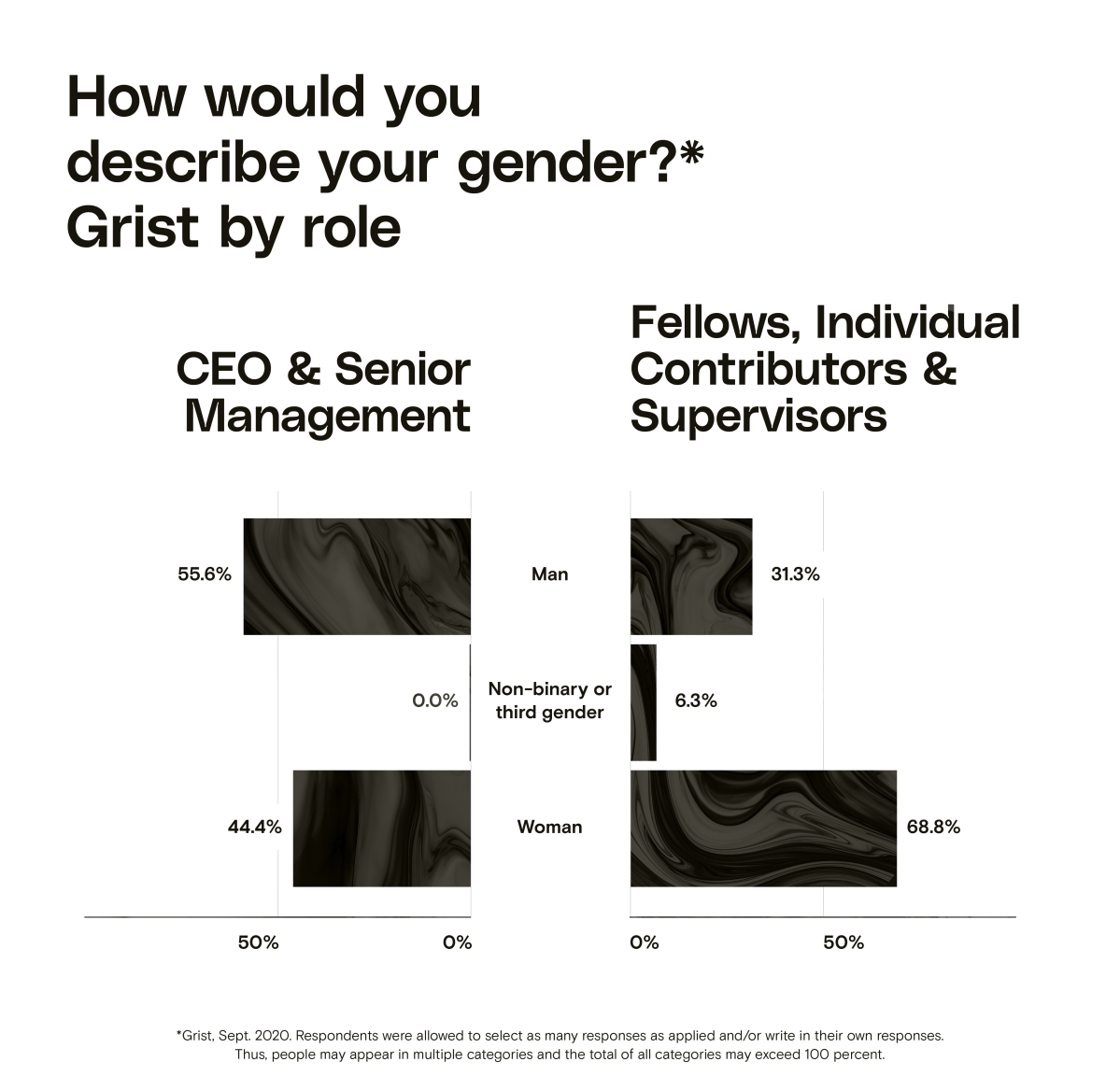 A bar chart showing gender at Grist by role. In the CEO & Senior Management category, 55.6% of respondents identified as men, and 44.4% of respondents identified as women. In the Fellows, Individual Contributors & Supervisors category, 31.3% identified as men, 6.3% identified as non-binary or third gender, and 68.8% identified as women.