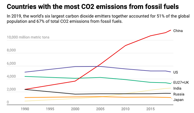 A graph mapping countries with the most CO2 emissions from fossil fuels since 1990.