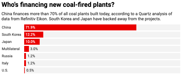A chart showing the countries that are financing new coal-fired plants. China finances more than 70 percent of all new coal plants.