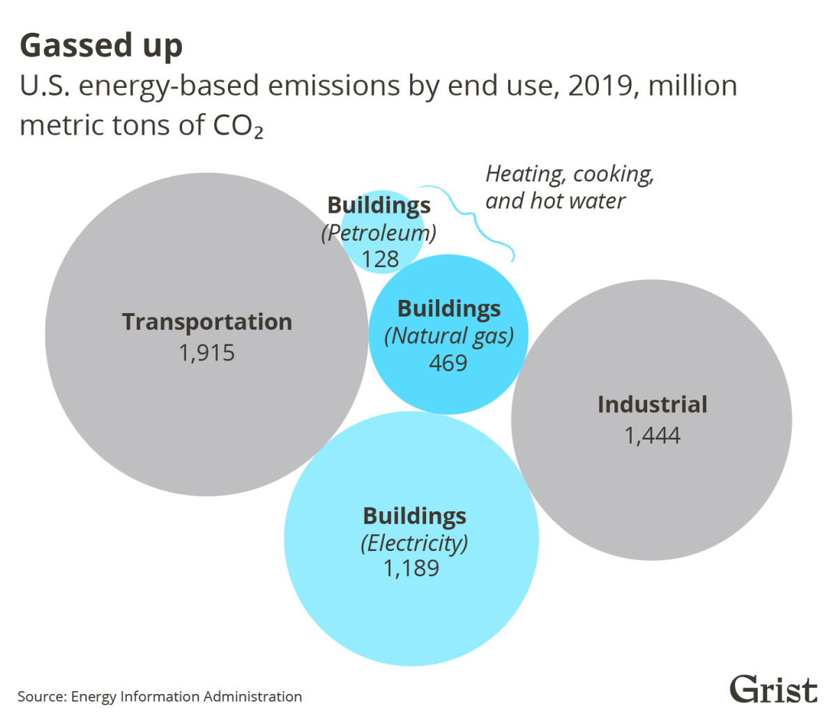 A bubble chart showing U.S. energy-based emissions by end use for 2019 in million metric tons of CO2. Burning natural gas in buildings accounted for 469 million metric tons of CO2 that year.