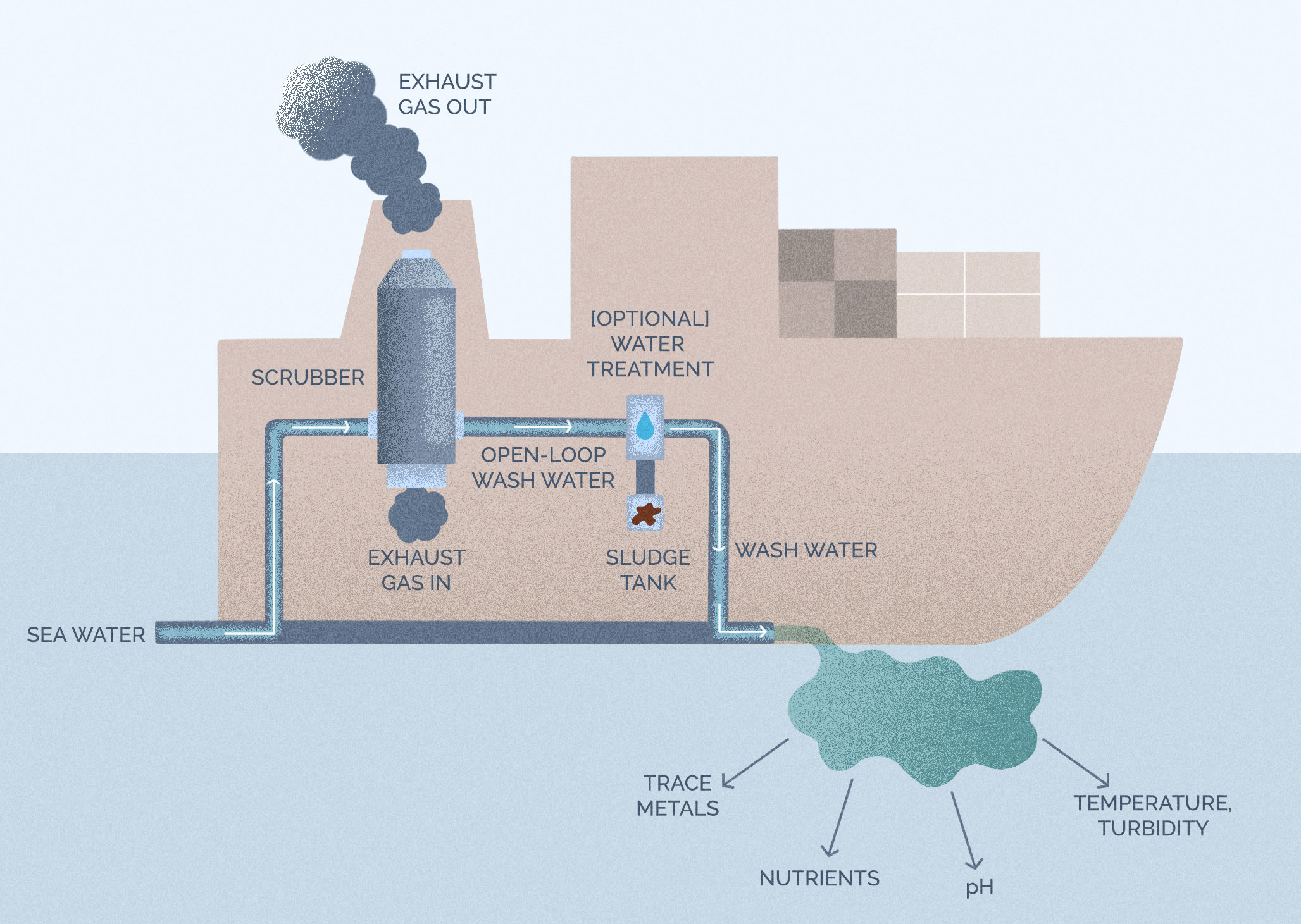 An illustrated diagram of a cargo ship scrubber system