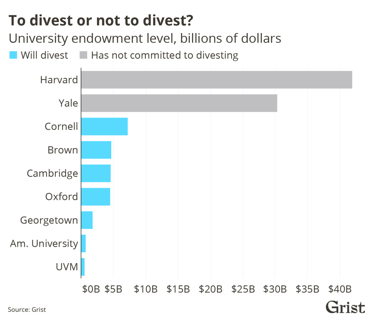 A bar chart showing divestment decisions by level of university endowment (in billions of dollars). Harvard and Yale have the largest endowments of the universities shown — but have not committed to divesting.