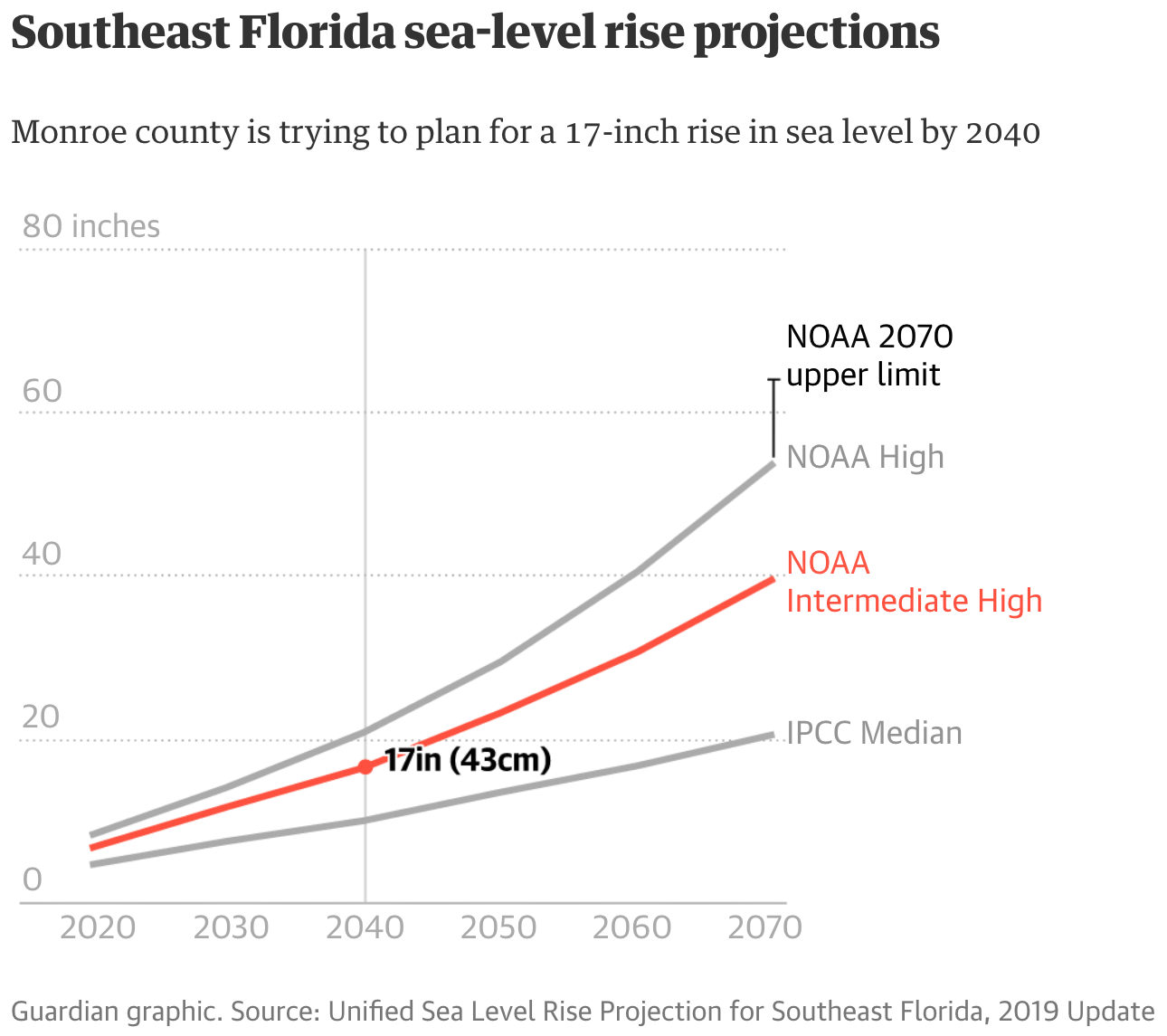 Guardian Key West Sea Level Rise projections