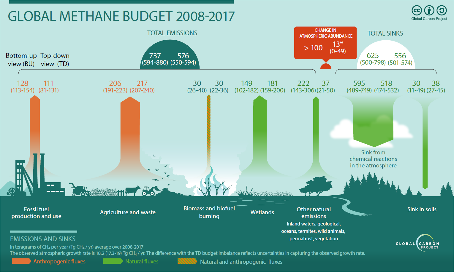 Graphic of the global methane budget from 2008 to 2017: The chart shows how total emissions are broken down by source, the majority coming from agriculture and waste and, to a lesser degree, fossil fuel production and use, wetlands, and biomass burning. The carbon sinks listed are forests and soils.
