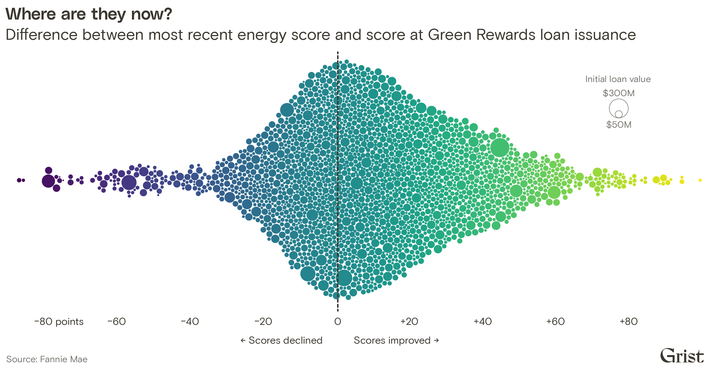 A bubble chart from Fannie Mae data showing properties' differences in energy scores between Green Rewards loan issuance and the most recent data year. While most properties improved their energy performance, many stagnated or declined.
