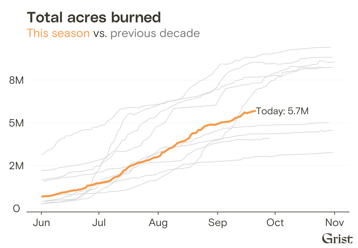 5.7 million acres burned to date