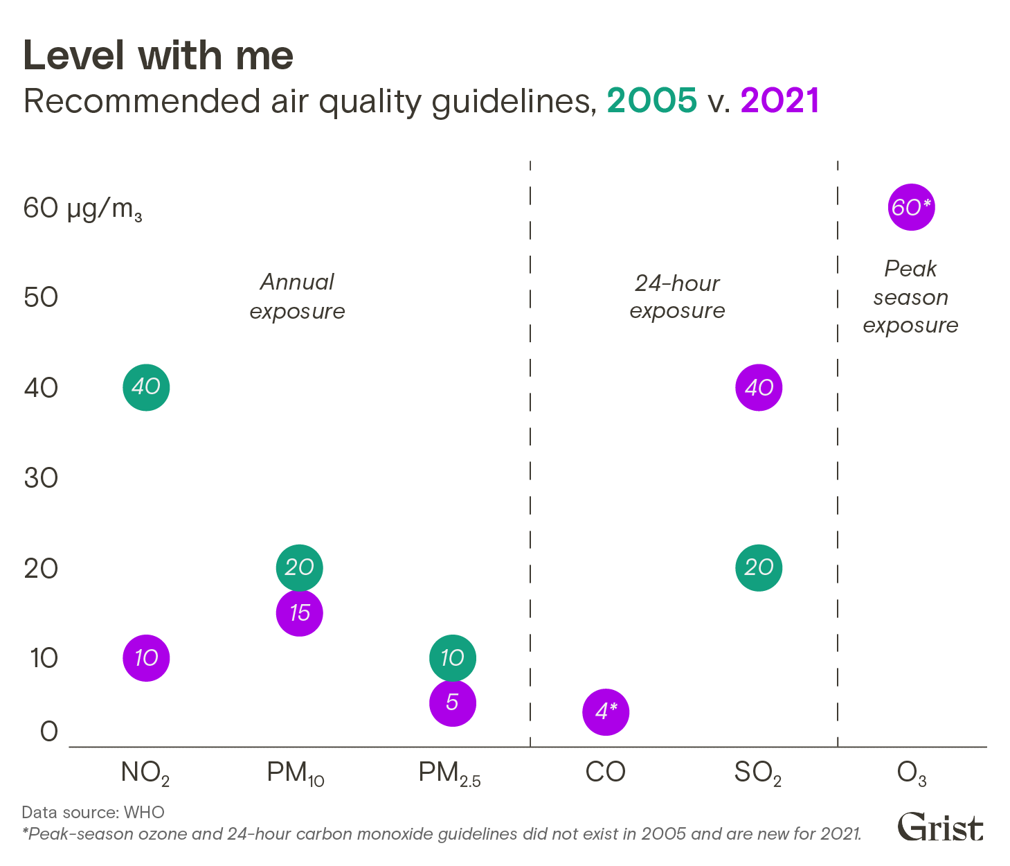 A dot chart showing recommended air quality guidelines from the WHO for 2005 v. 2021. Particulate matter and nitrogen oxide guidelines are stronger, sulfur dioxide guidelines are weaker, and the organization released new guidelines for carbon monoxide and peak-season ozone exposure.