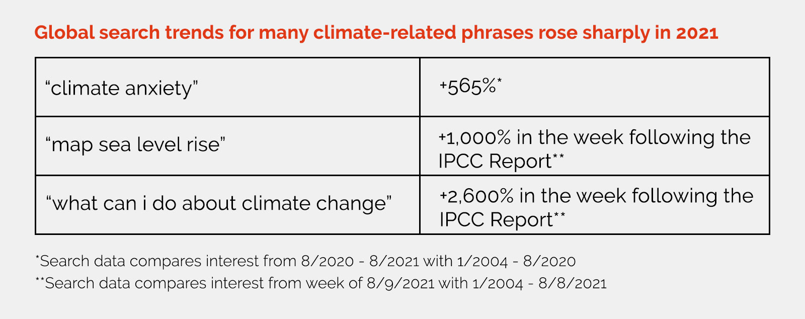 Chart showing global search trends for climate related phrases