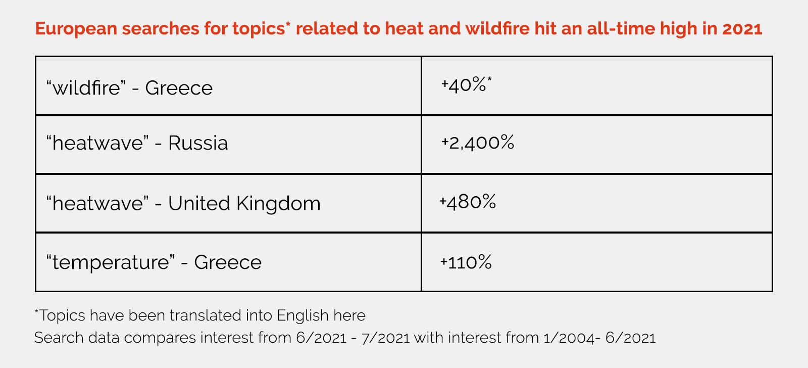 Chart showing European searches for heat and wildfire