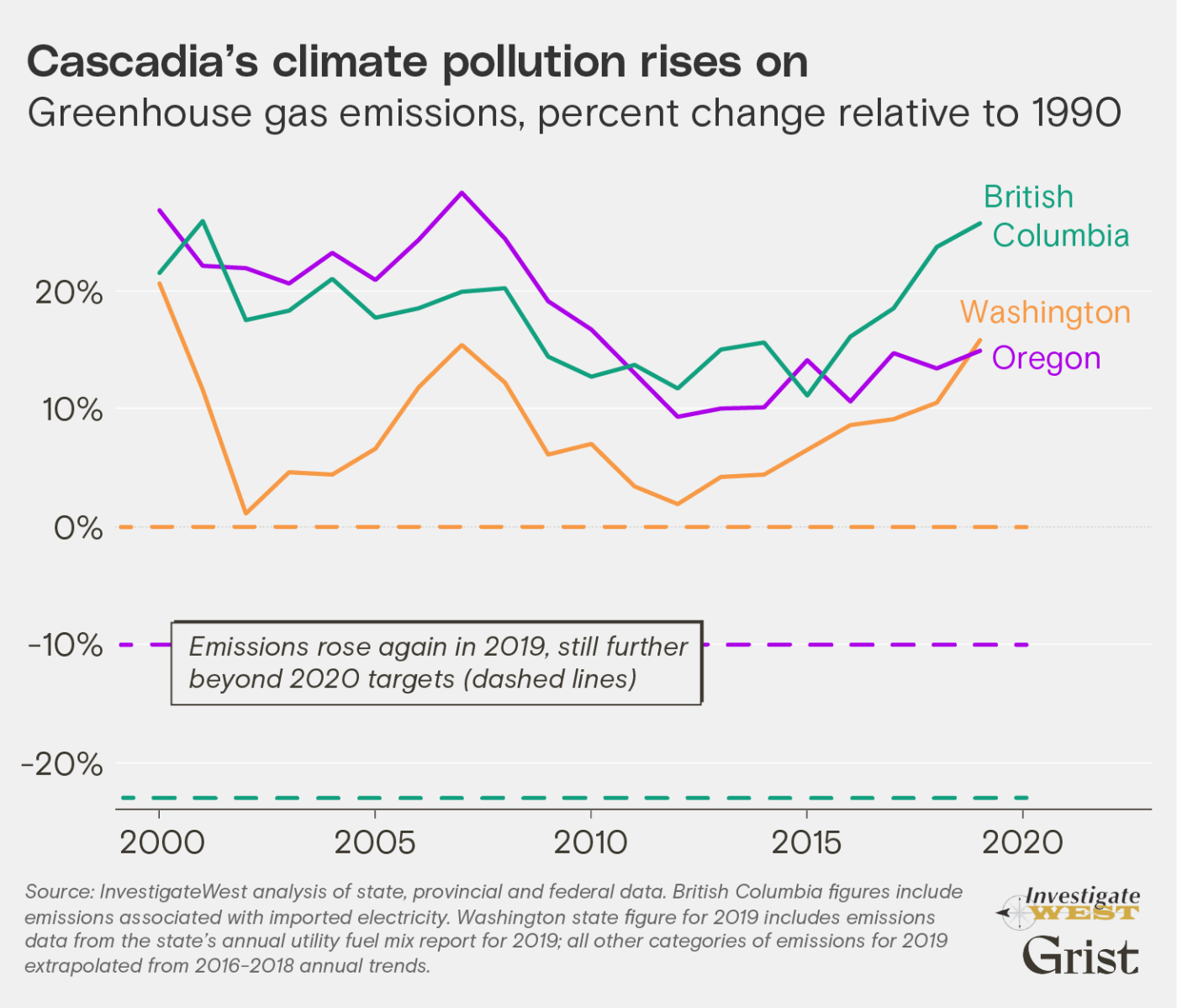 Climate polution in Cascadia (British Columbia, Washington, and Oregon continues to rise). Emissions rose again in 2019, still further beyond 2020 targets.