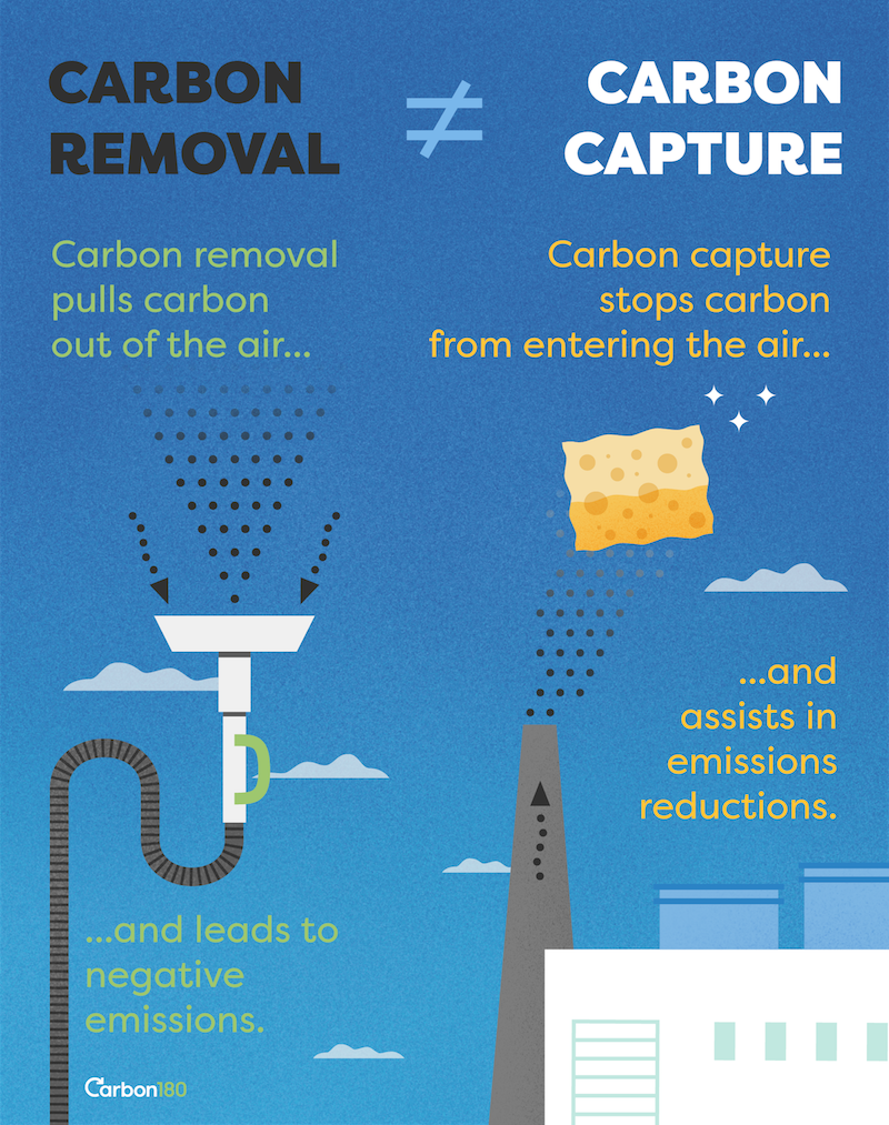 a diagram showing how carbon capture is different than carbon removal