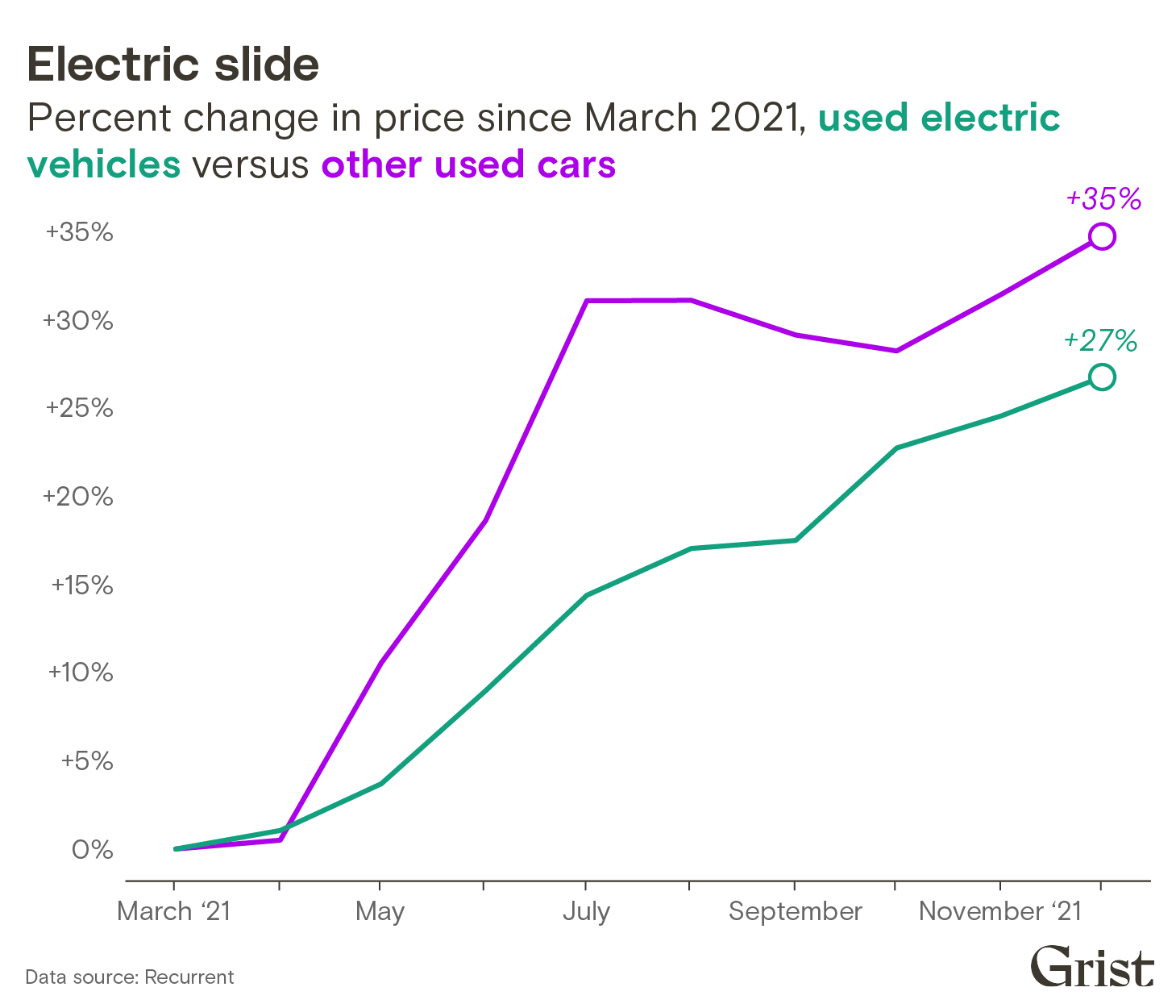 A line chart showing percent change in price of used electric vehicles versus all other used cars between March and December 2021. EVs increased in price by 27%, while other cars prices increased by 35%.