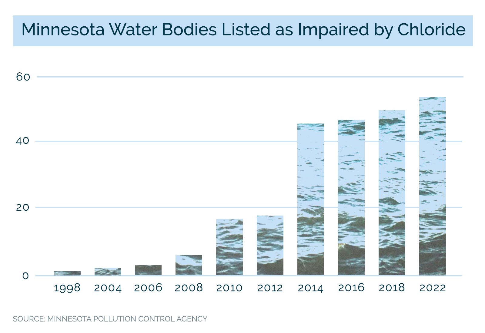 bar graph with water overlay showing Minnesota water bodies impaired by chloride from 1998 to 2022
