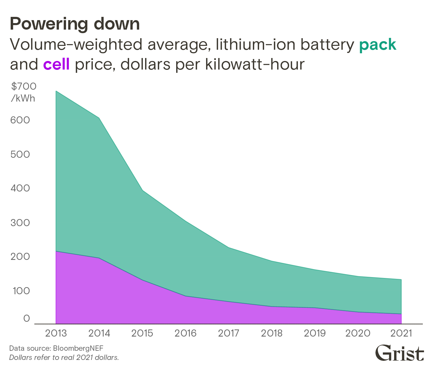 An area chart showing electric-vehicle battery pack and cell prices over time. Prices have dropped sharply between 2013 and 2021—from a total of roughly $700/kWh to roughly $130/kWh.