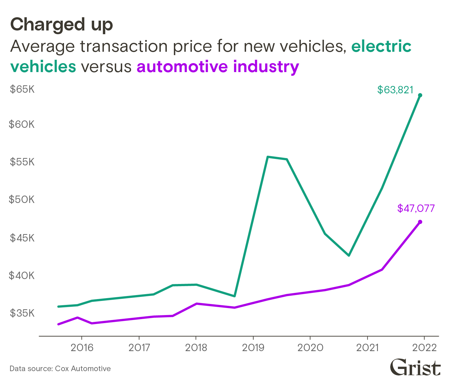 A line chart showing transaction prices for new vehicles from 2015 to 2022, broken down by industry average versus electric vehicles. EVs are still more expensive, relative to industry, though prices are rising across the board in recent years.