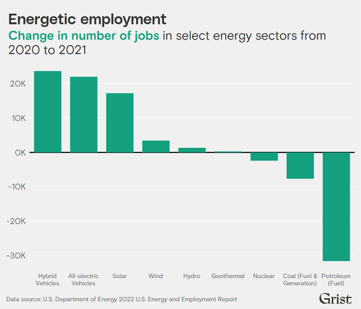 A bar graphing showing changes in employment for different parts of the energy sector. Hybrid vehicles and all-electric vehicles each added over 20,000 new jobs while, petroleum lost over 30,000 jobs, and coal almost 10,000 jobs.