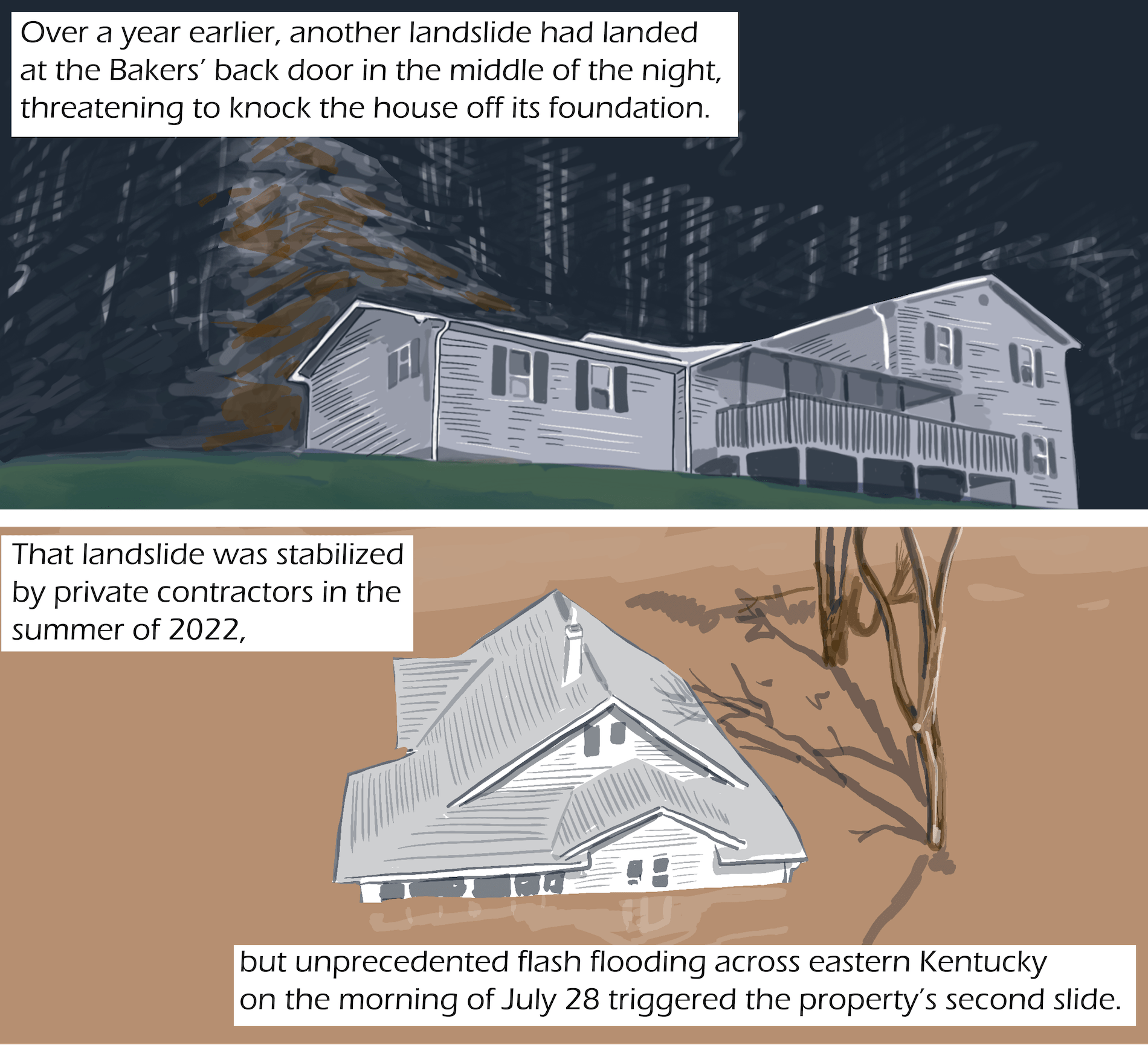 Top image: A house in the rain in the dark. Text: Over a year earlier, another landslide had landed at the Bakers’ back door in the middle of the night, threatening to knock the house off its foundation. Bottom image: The same house in an aerial view, now it's submerged in brown mud. Text: The landslide was stabilized by private contractors in the summer of 2022, but unprecedented flash flooding across eastern Kentucky on the morning of July 28 triggered the property’s second slide.