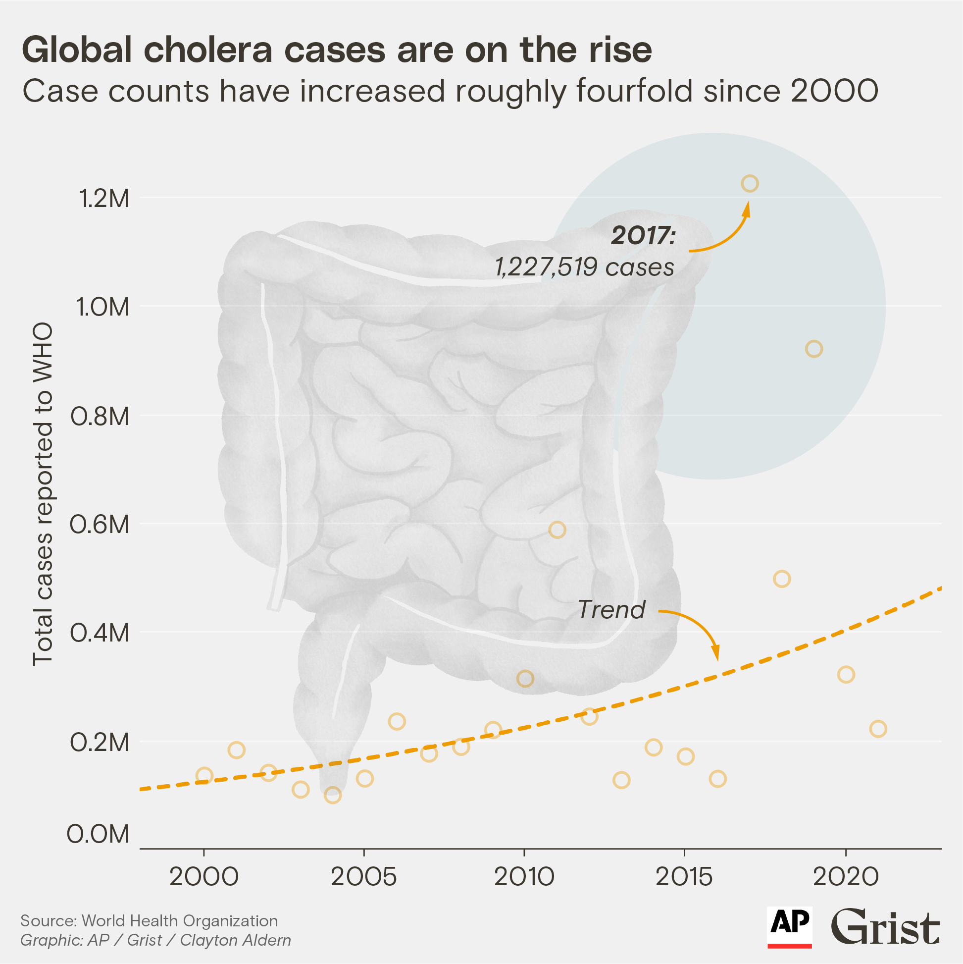 A line chart showing that global cholera cases have increased roughly fourfold since 2000