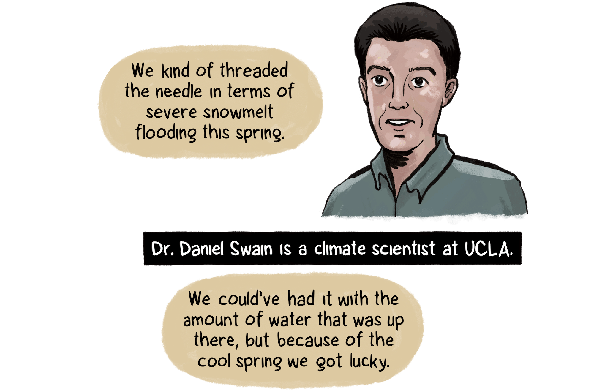 Dr. Daniel Swain, a man with short brown hair and light skin tone, who is a climate scientist at UCLA says, “We kind of threaded the needle in terms of severe snowmelt flooding this spring.” He says the water on the mountain is there, but that the area got lucky.