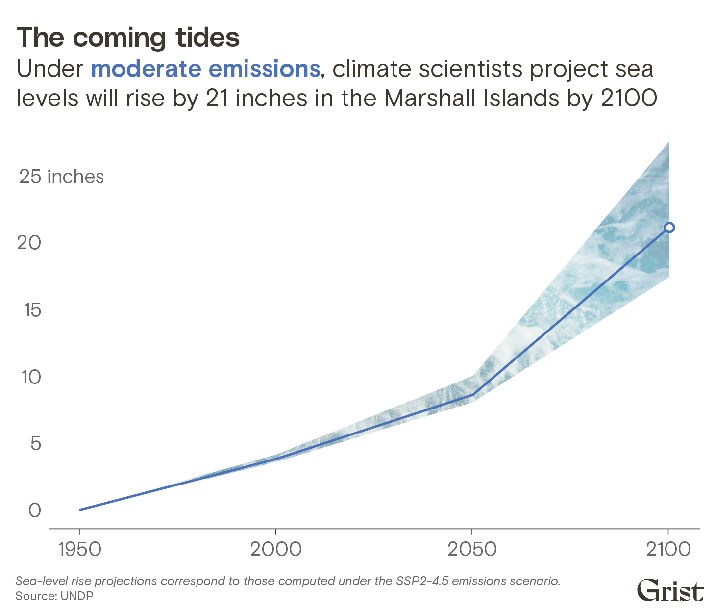 A line chart showing sea-level rise projections for the Marshall Islands under a moderate emissions scenario. By 2100, climate scientists expect local sea levels to rise by 21 inches.